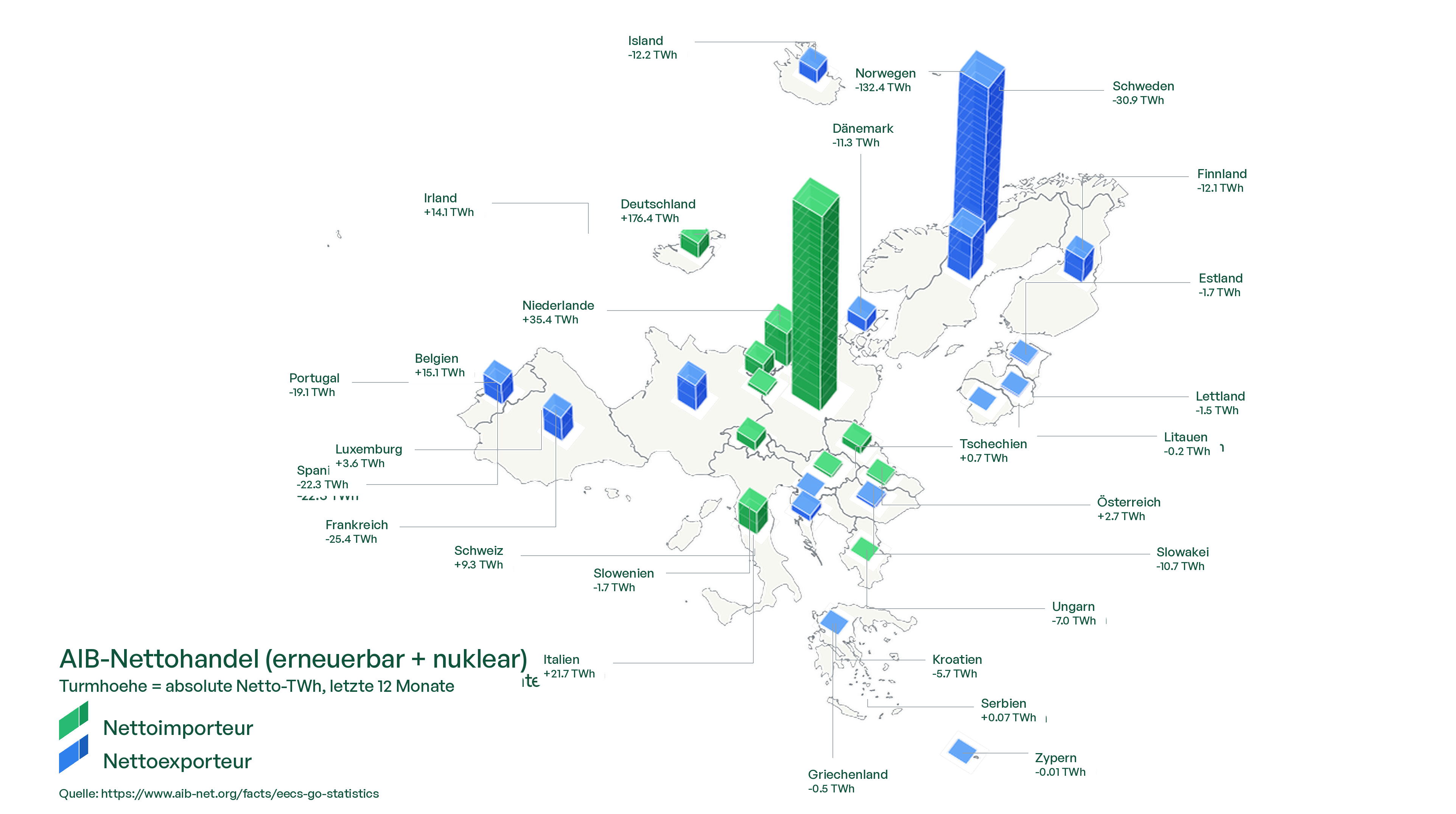 Karte der europäischen Nettoimporteure und -exporteure für erneuerbare und nukleare Herkunftsnachweise, basierend auf AIB-Daten bis Juni 2026.