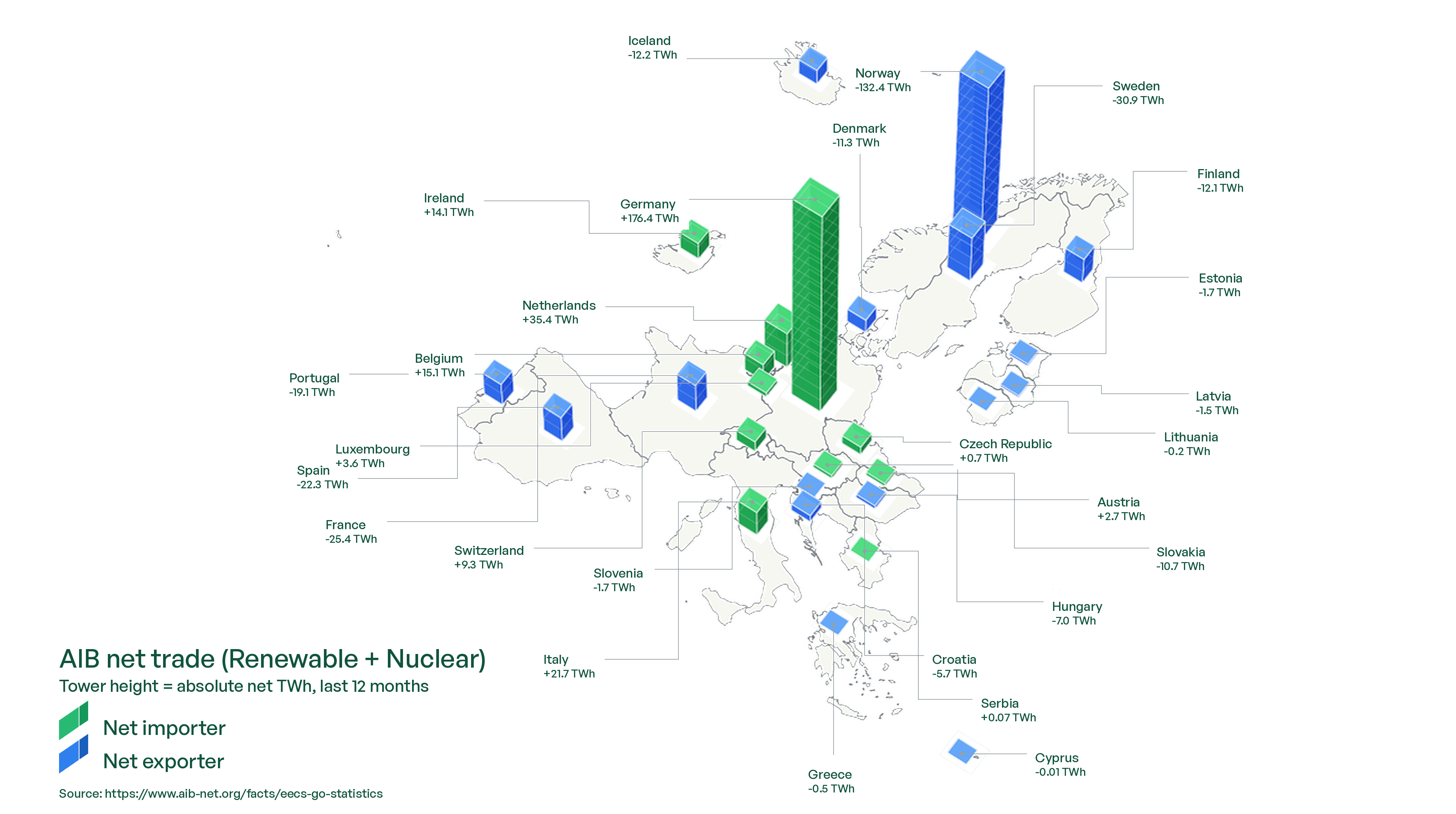 Map of European net importers and exporters for renewable and nuclear Guarantees of Origin, based on AIB data to June 2026.