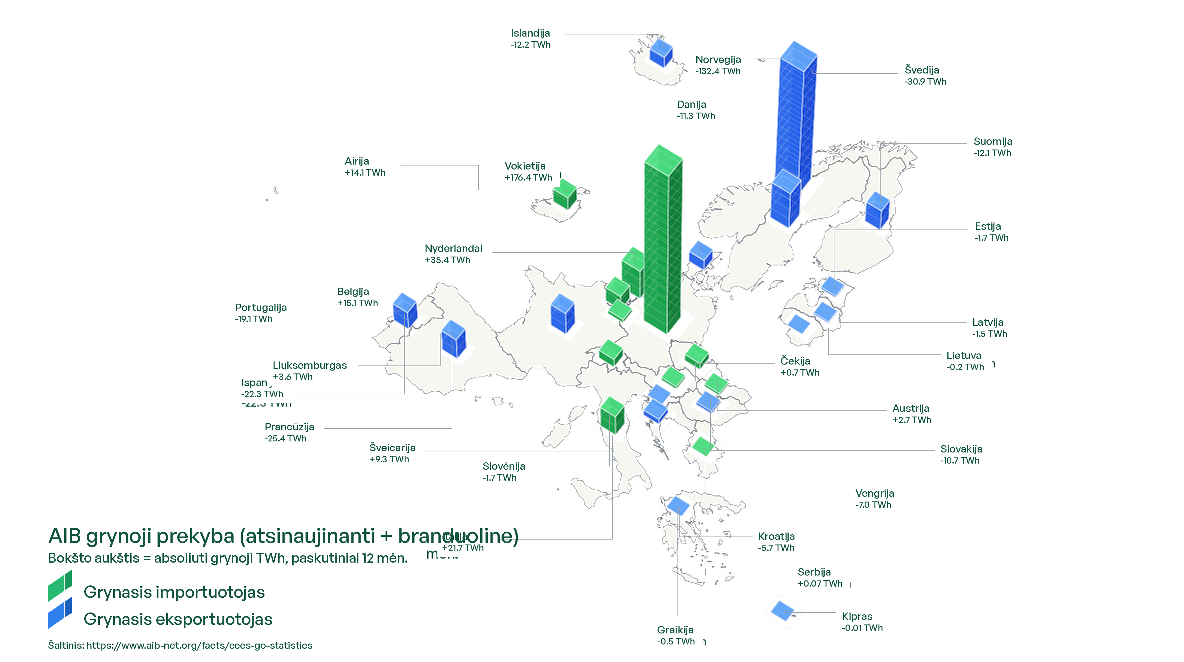Europos grynųjų importuotojų ir eksportuotojų žemėlapis pagal atsinaujinančiosios ir branduolinės energijos kilmės garantijas, remiantis AIB duomenimis iki 2026 m. birželio mėn.