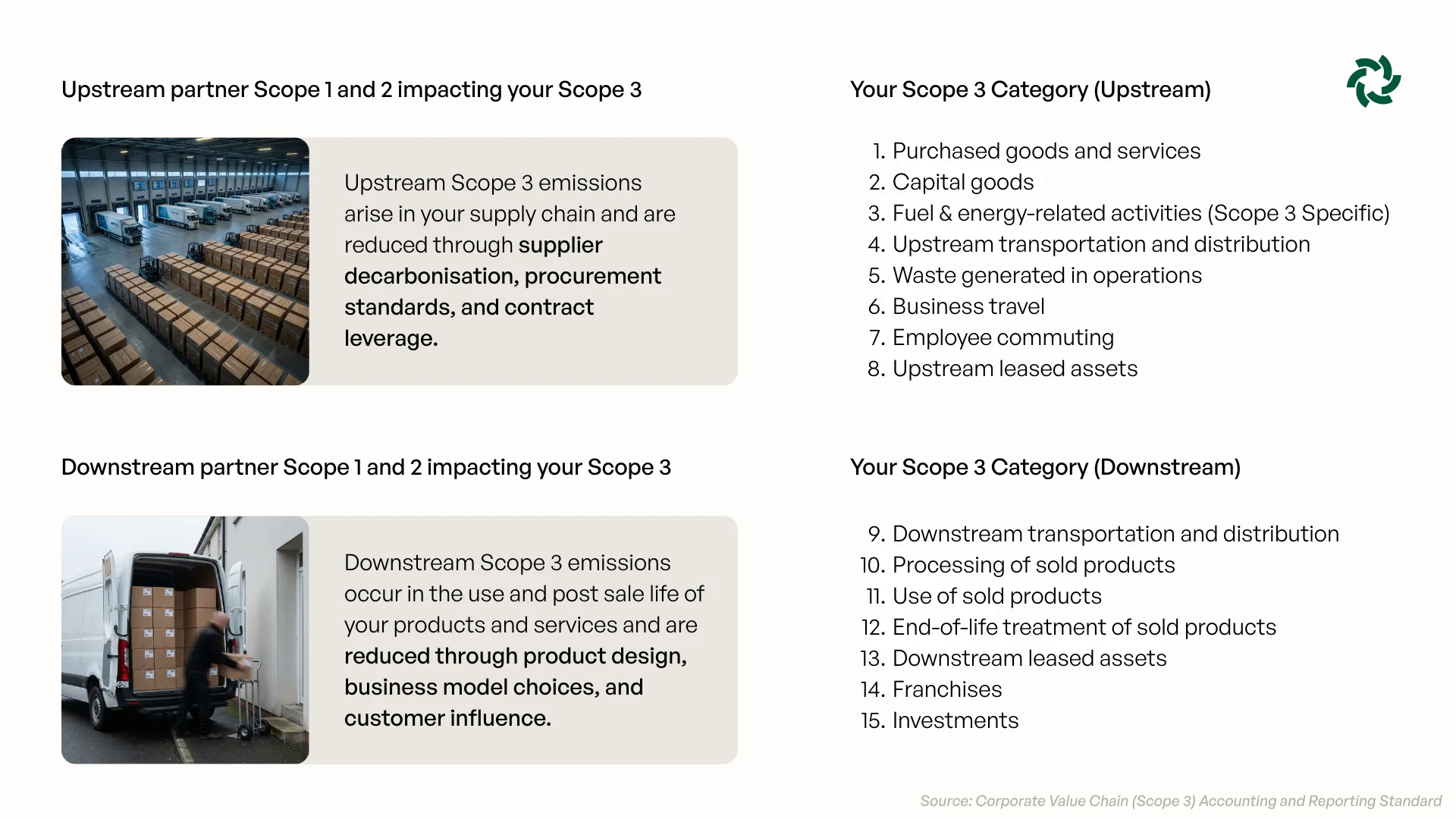 Upstream Scope 3 emissions arise in your supply chain and are reduced through supplier decarbonisation, procurement standards, and contract leverage. Downstream Scope 3 emissions occur in the use and post sale life of your products and services and are reduced through product design, business model choices, and customer influence.